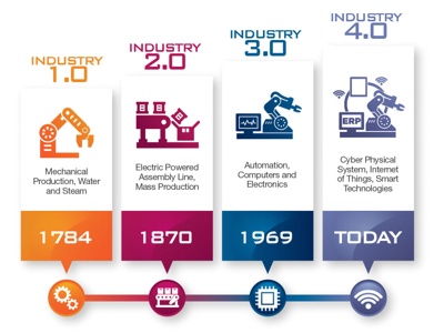 Industry 4.0 in Italy: A competitive market